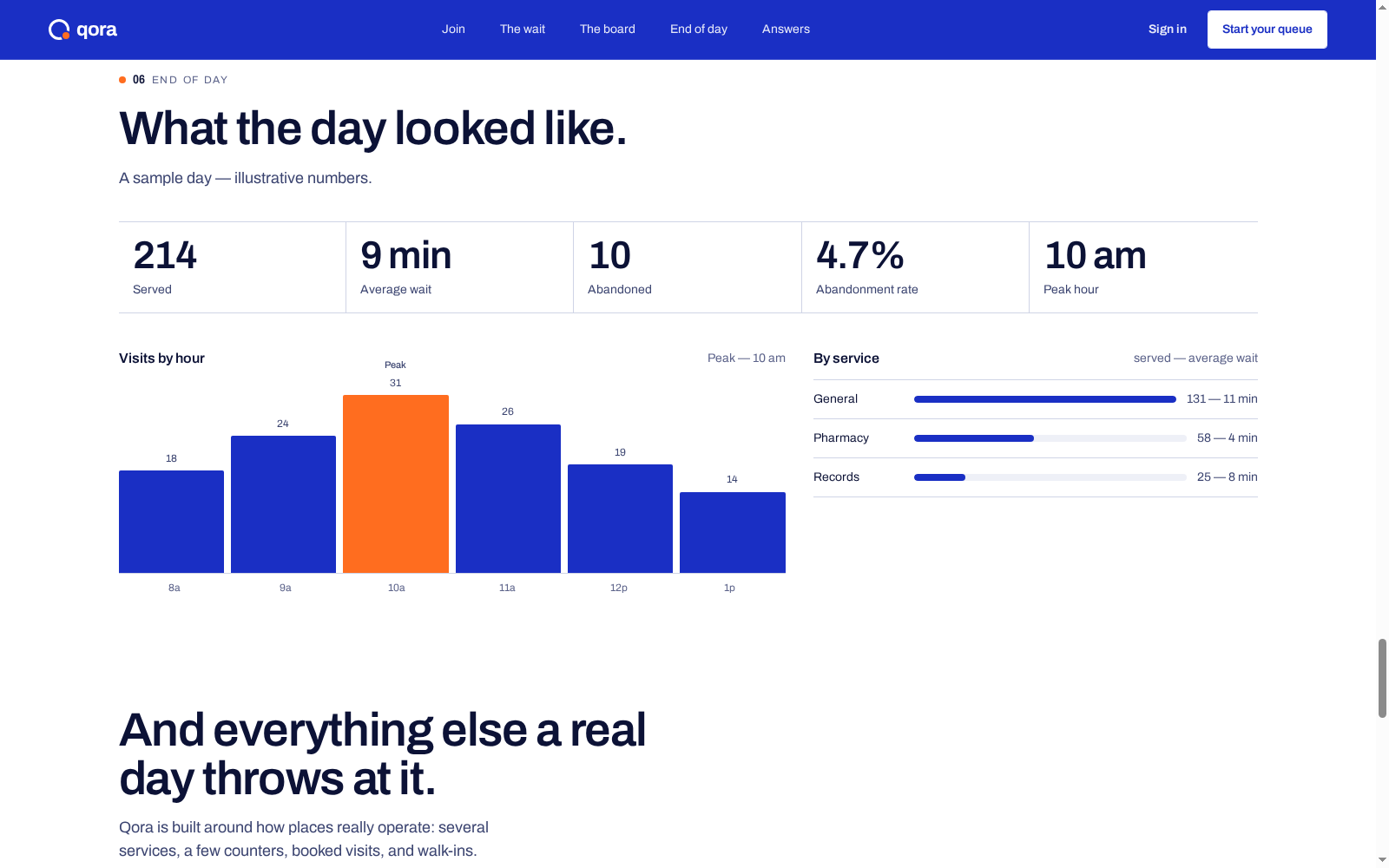 End-of-day report with served, average wait, abandonment rate, peak hour, visits-by-hour chart and per-service bars